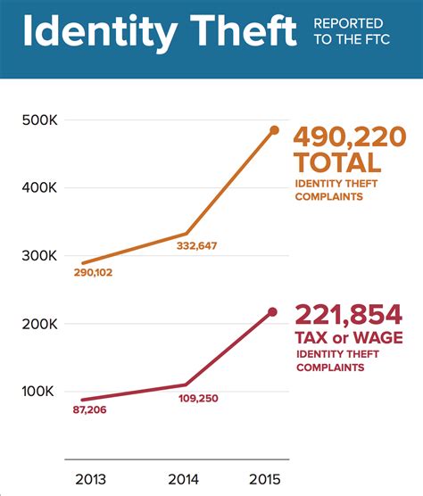 ftc complaint identity theft